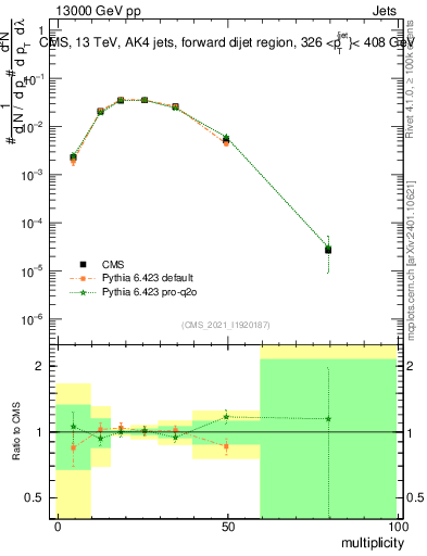 Plot of j.mult in 13000 GeV pp collisions