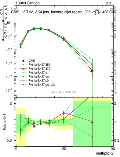 Plot of j.mult in 13000 GeV pp collisions