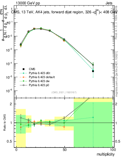 Plot of j.mult in 13000 GeV pp collisions
