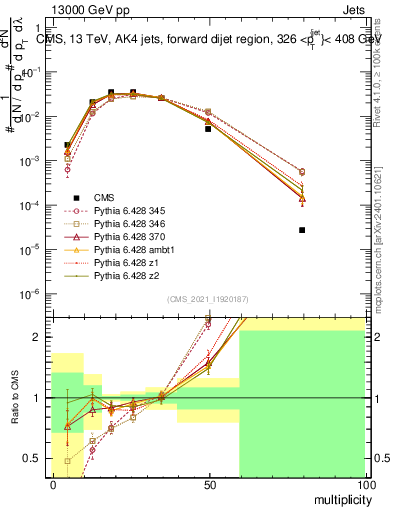Plot of j.mult in 13000 GeV pp collisions