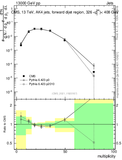 Plot of j.mult in 13000 GeV pp collisions