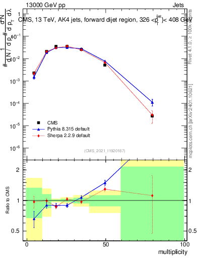 Plot of j.mult in 13000 GeV pp collisions