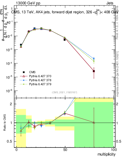 Plot of j.mult in 13000 GeV pp collisions