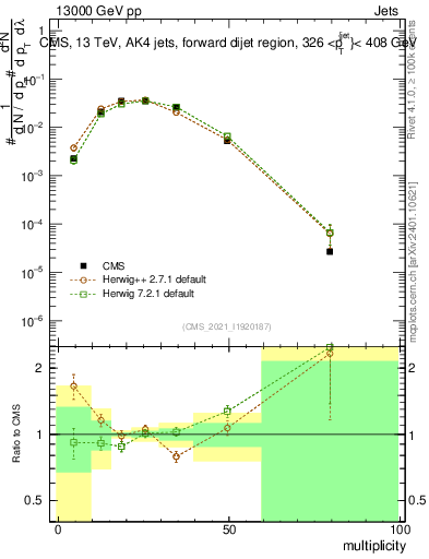 Plot of j.mult in 13000 GeV pp collisions