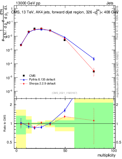 Plot of j.mult in 13000 GeV pp collisions