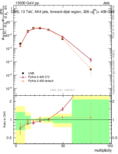 Plot of j.mult in 13000 GeV pp collisions