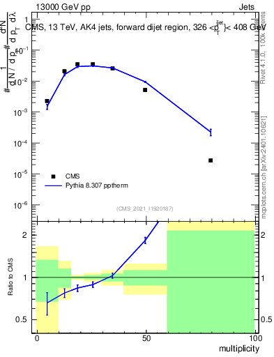 Plot of j.mult in 13000 GeV pp collisions