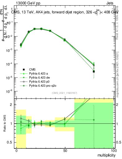 Plot of j.mult in 13000 GeV pp collisions