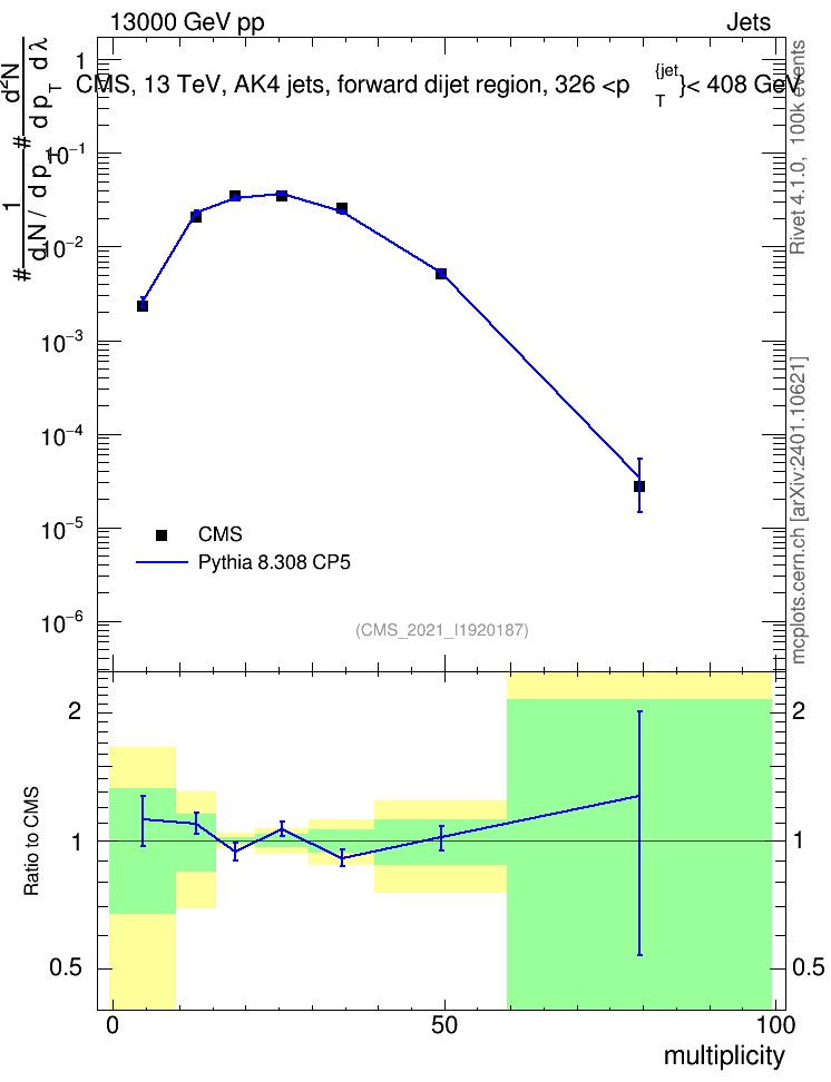 Plot of j.mult in 13000 GeV pp collisions