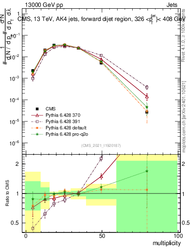 Plot of j.mult in 13000 GeV pp collisions