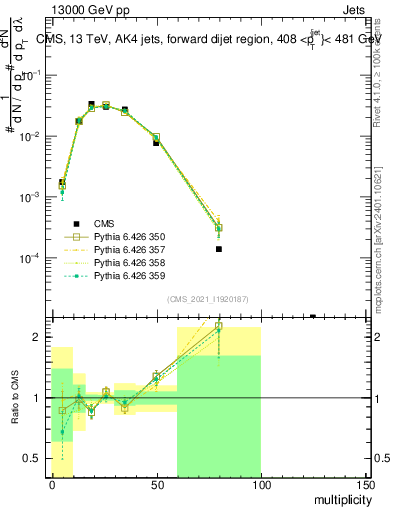 Plot of j.mult in 13000 GeV pp collisions