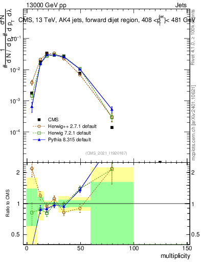Plot of j.mult in 13000 GeV pp collisions
