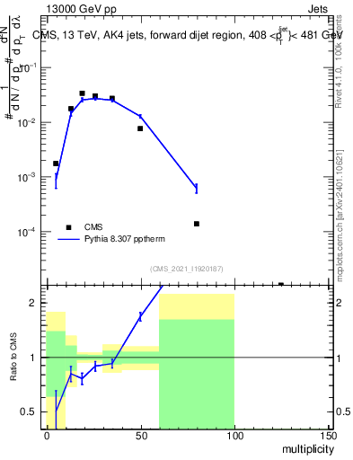 Plot of j.mult in 13000 GeV pp collisions