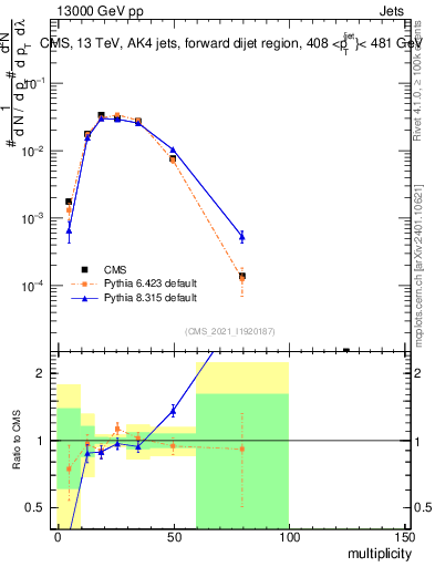 Plot of j.mult in 13000 GeV pp collisions