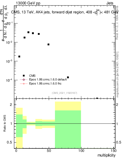 Plot of j.mult in 13000 GeV pp collisions