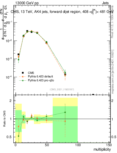 Plot of j.mult in 13000 GeV pp collisions