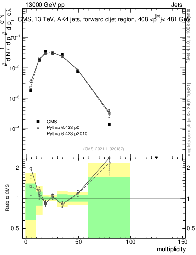 Plot of j.mult in 13000 GeV pp collisions