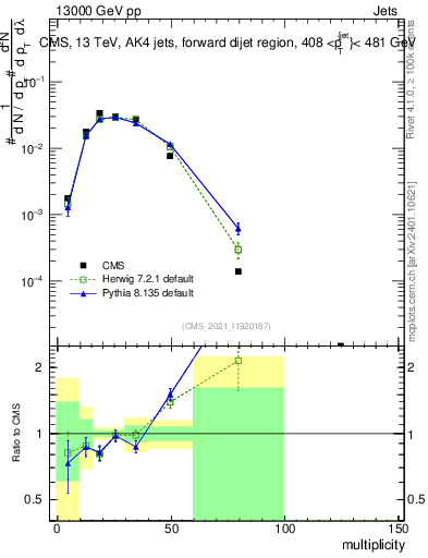 Plot of j.mult in 13000 GeV pp collisions