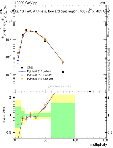 Plot of j.mult in 13000 GeV pp collisions