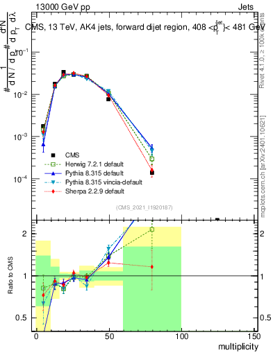Plot of j.mult in 13000 GeV pp collisions