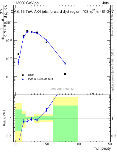 Plot of j.mult in 13000 GeV pp collisions