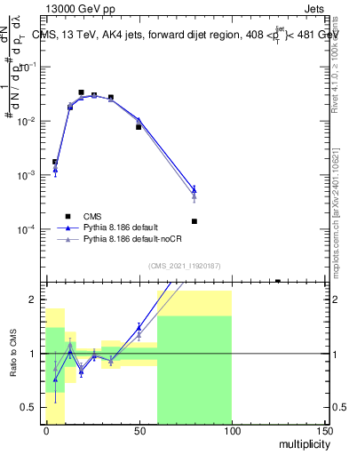 Plot of j.mult in 13000 GeV pp collisions