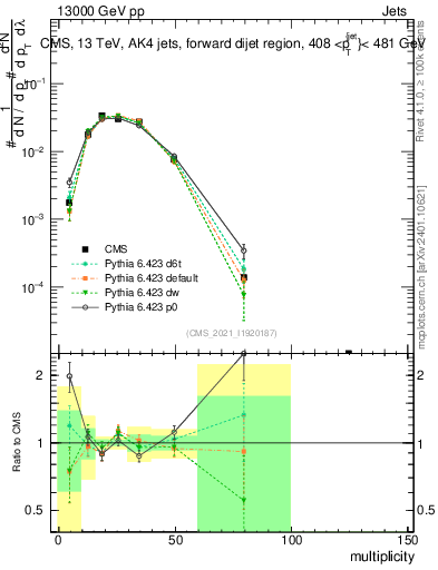 Plot of j.mult in 13000 GeV pp collisions