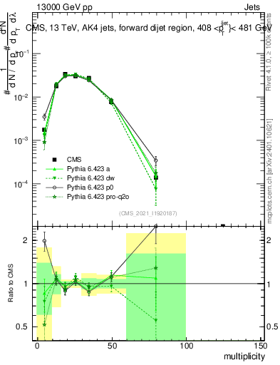 Plot of j.mult in 13000 GeV pp collisions