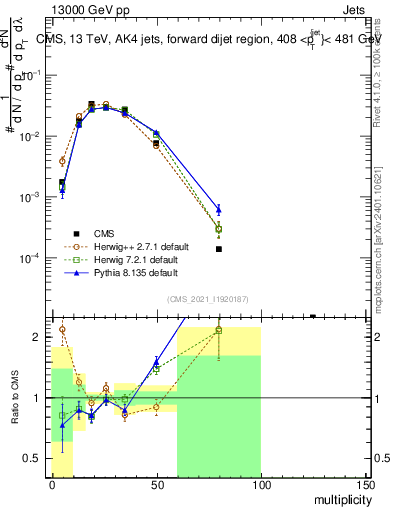 Plot of j.mult in 13000 GeV pp collisions