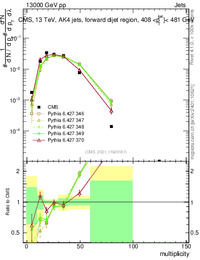 Plot of j.mult in 13000 GeV pp collisions