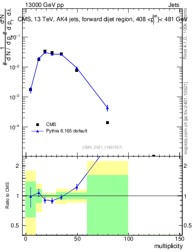 Plot of j.mult in 13000 GeV pp collisions