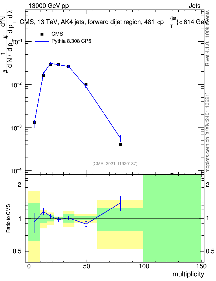 Plot of j.mult in 13000 GeV pp collisions