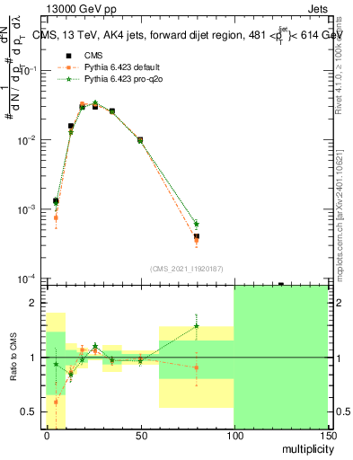 Plot of j.mult in 13000 GeV pp collisions