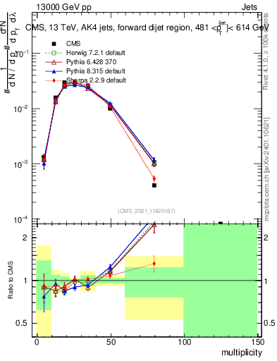 Plot of j.mult in 13000 GeV pp collisions
