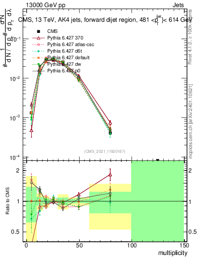 Plot of j.mult in 13000 GeV pp collisions