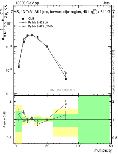 Plot of j.mult in 13000 GeV pp collisions