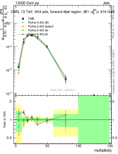 Plot of j.mult in 13000 GeV pp collisions