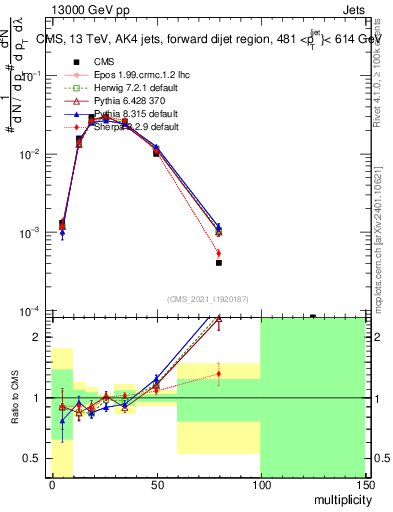 Plot of j.mult in 13000 GeV pp collisions