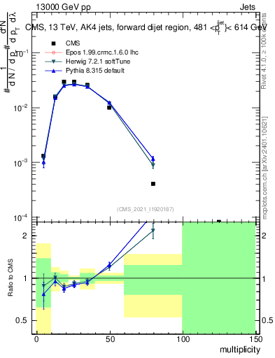Plot of j.mult in 13000 GeV pp collisions