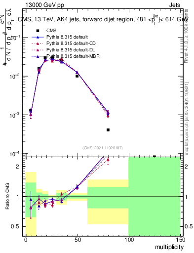 Plot of j.mult in 13000 GeV pp collisions