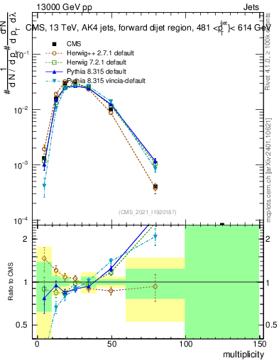 Plot of j.mult in 13000 GeV pp collisions