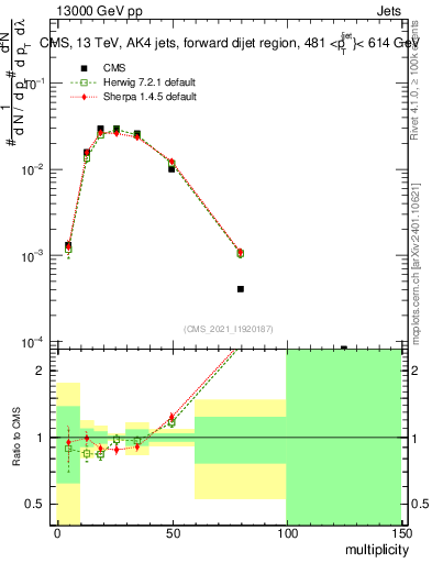 Plot of j.mult in 13000 GeV pp collisions