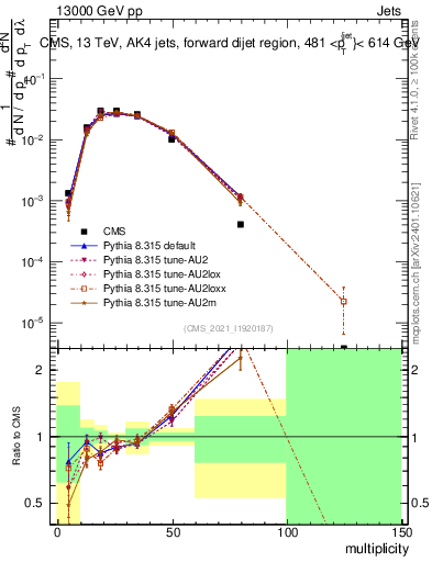 Plot of j.mult in 13000 GeV pp collisions