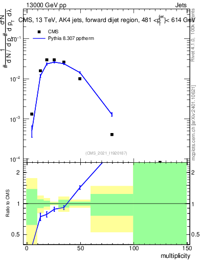 Plot of j.mult in 13000 GeV pp collisions