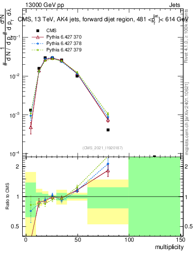 Plot of j.mult in 13000 GeV pp collisions