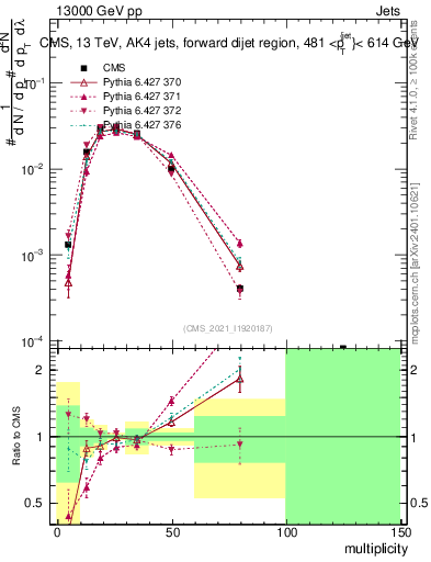 Plot of j.mult in 13000 GeV pp collisions