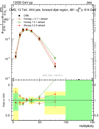 Plot of j.mult in 13000 GeV pp collisions