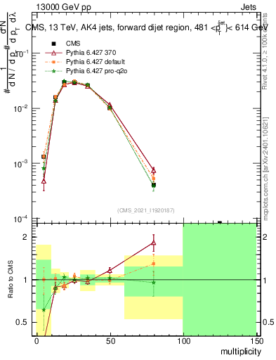 Plot of j.mult in 13000 GeV pp collisions