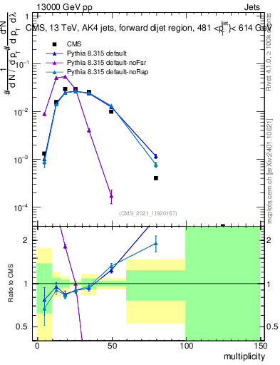 Plot of j.mult in 13000 GeV pp collisions
