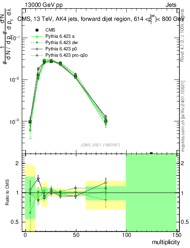 Plot of j.mult in 13000 GeV pp collisions